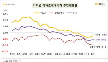 서울 아파트 매매가격 0.01% 상승…전국은 0.06% 하락