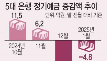 "예금 2% 이자 받아 어디 쓰나" 주식·코인행 열차 탄 돈다발