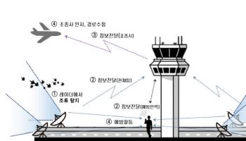 공항마다 조류 레이더 설치하고 충돌예방 강화…2470억 투입