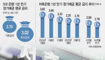 예금 두 달 새 26조 썰물…주식·코인으로 머니무브