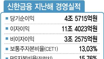 4.6조원 순익 낸 신한금융 “올해 주주환원 1.75조+α”