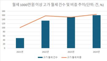 매달 1000만원 이상 내는 '고가 아파트 월세' 늘었다