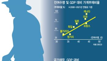 “국채 폭증 원인 ‘고령화’”…국민연금 등 의무지출 커진다