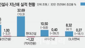 실적 발표마다 '쇼크'…'생존기로' 놓인 건설업