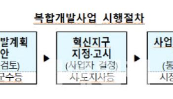 복합개발사업 리츠 참여 가능해져…도심복합개발법 하위법령 시행