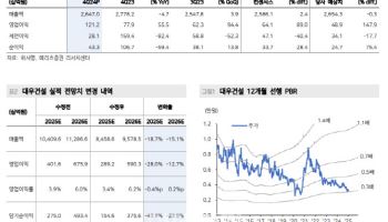 대우건설, 올해 매출 감소 도드라질듯…투자의견 ‘홀드’-메리츠