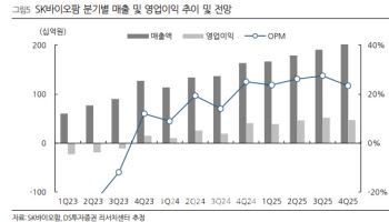 SK바이오팜, 영업 레버리지 효과 극대화…목표가↑-DS