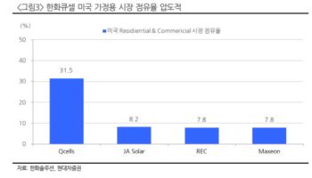 한화솔루션, 신재생 사업 고도화…목표가 상향-현대차