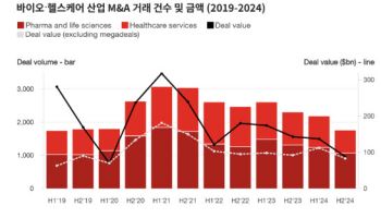 삼일PwC “바이오·헬스케어, 중소형 M&A 활발해질 것”