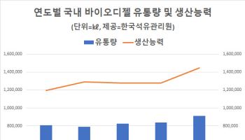 정부 혼합 의무 강화에 바이오디젤 3년째 증가