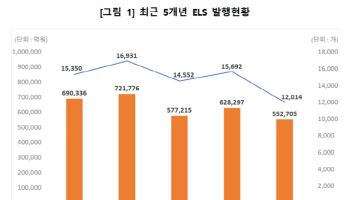 홍콩 H지수 사태에…작년 ELS 발행액 12% 감소