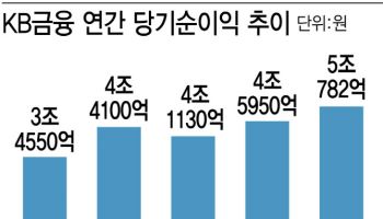 역대 최대 순익 KB금융…주주환원율도 39.8%로 ‘쑥’