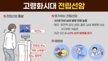 증가하는 전립선암, 50대 이상 남성 정기검진 필수