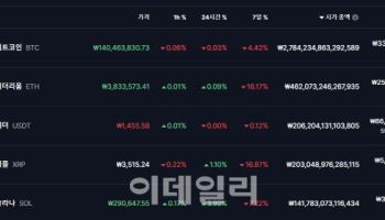 트럼프 ‘상호관세’ 우려 속 비트코인 9만6000달러대 관망세 지속