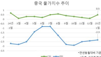 중국 1월 소비자물가 0.5% 상승, 디플레 우려 여전(종합)