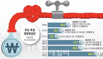 AI·관세전쟁 '발등의 불'…여야 합의 기다리지 말고 정부가 추경 앞장서야