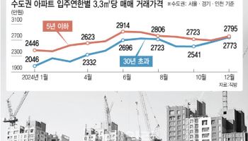 "5억 올랐어요" 30년 넘은 아파트 최고가 경신 이유