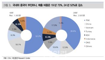 CJ CGV, 국내·중국 회복세 지연…목표가↓-대신