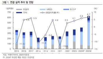 비에이치아이, 외형 성장 가속화…목표가↑-IBK