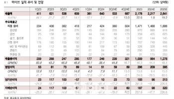 하이브, BTS 완전체 기대감·저연차 성장세 지속…목표가↑ -흥국