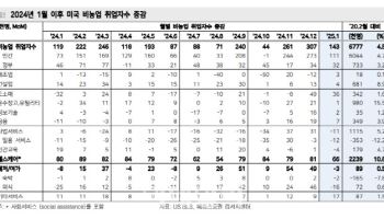 “미국 1월 고용 견조…연준, 6월부터 금리인하 재개 전망”