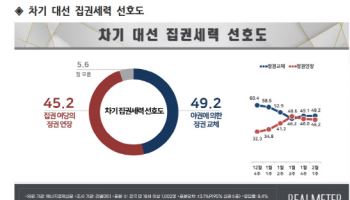 여당 지지율 우세…국힘 42.8% VS 민주 40.8%[리얼미터]