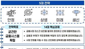 가계부채 더 체계적으로 관리…가상자산 규제체계도 마련