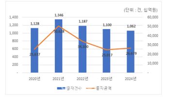지난해 유상증자 26.7조…‘자금난’ 코스닥 상장사 16%↑