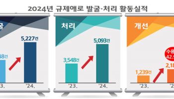 중소기업 옴부즈만, 中企 애로 2200여건 개선…전년비 76%↑