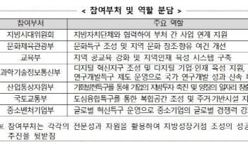 문체부 등 6개 부처 `지방성장거점 활성화` 나선다