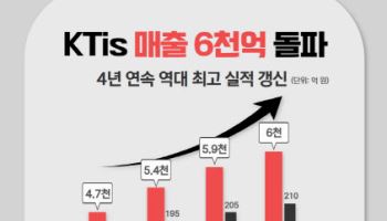 KTis, 사상 첫 매출 6000억 돌파…AI솔루션 확대