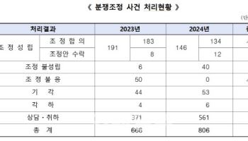 "내 개인정보가 왜 여기에"…개인정보위, 작년 분쟁조정 806건