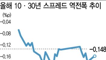 10년물보다 낮은 30년물 금리…국고채 초장기물 강세 언제까지