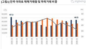 1월 전국 아파트 44.9%가 하락거래…6개월째 증가세