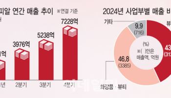 K뷰티 신화 에이피알, 아모레·LG생건과 ‘뷰티 빅3’로 우뚝