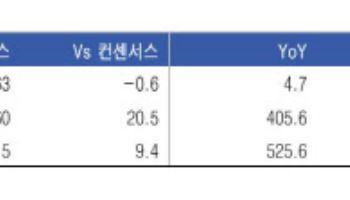 우리금융지주, 호실적에 높은 배당수익률까지…목표가↑-유안타