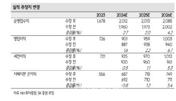 NH투자증권, 이달 중 배당 결정…약 6.3% 배당수익률 전망-SK