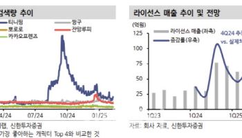 SAMG엔터, 이익 성장 궤도 진입-신한