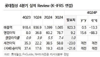 롯데칠성, 국내 업황 부진…해외 자회사들 실적 개선은 긍정적-NH