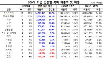 韓 대기업 북미 매출 20%↑…트럼프 관세 쇼크 커진다