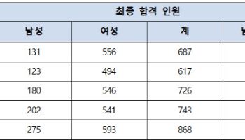 서울 중등교사 합격자 남성 비율 31.7%…5년새 '최고'