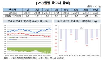 1월 채권 발행규모 18.6조↑…개인·외인 순매수세