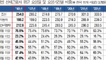 "산재환자 장기요양 추세 갈수록 심각…제도개선 시급"