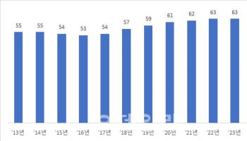 한국 국가청렴도 세계 30위…OECD 국가 중 21위