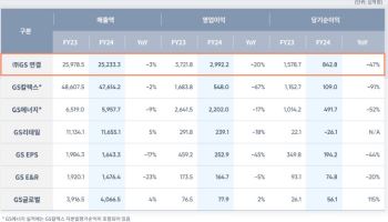 GS, 작년 영업익 2조9922억…정유 부진에 전년비 19.6%↓