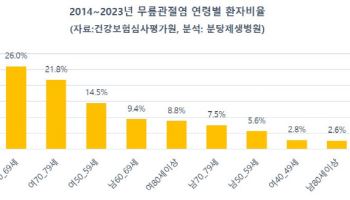 무릎관절염 10년새 1.4배 증가해 주의가 필요