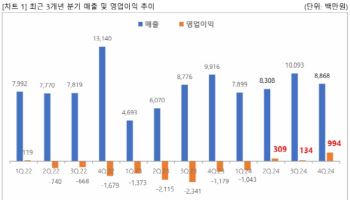 유일로보틱스, 지난해 흑자전환 성공...‘올해는 더 좋다’