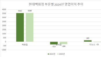 백화점은 선방했지만…현대百, 작년 영업익 6.4% 감소(상보)