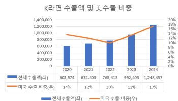 사상 최대 실적이었는데…K라면 '트럼프 관세'에 떨고 있나