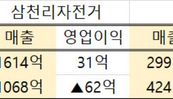 자전거 양강 엇갈린 희비…삼천리 ‘흑자전환’vs알톤 ‘적자전환’